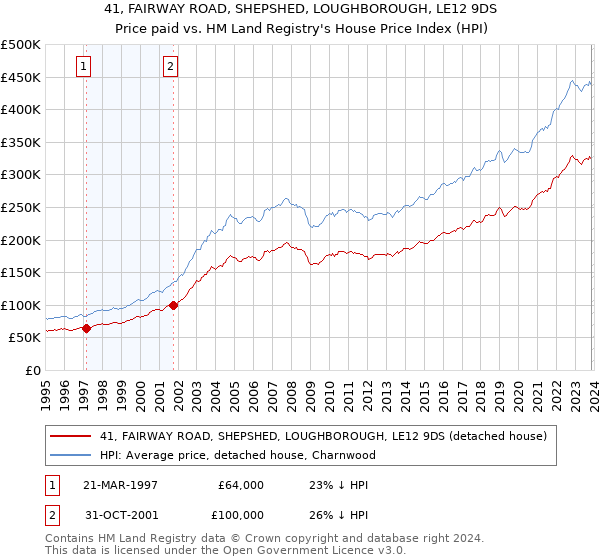 41, FAIRWAY ROAD, SHEPSHED, LOUGHBOROUGH, LE12 9DS: Price paid vs HM Land Registry's House Price Index