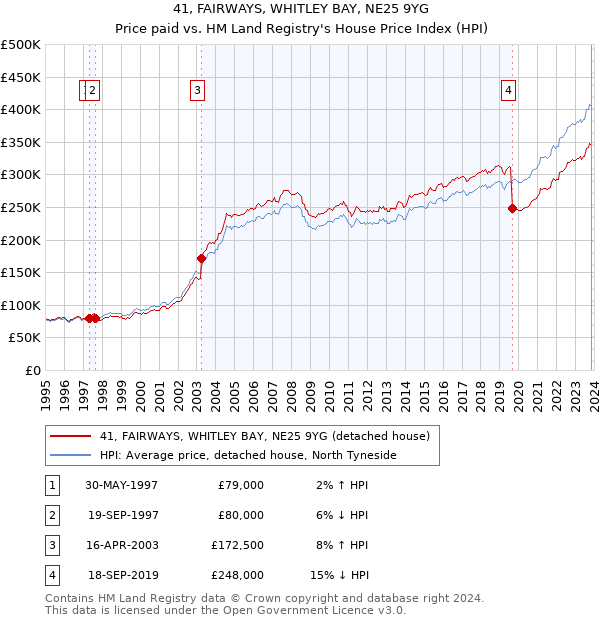 41, FAIRWAYS, WHITLEY BAY, NE25 9YG: Price paid vs HM Land Registry's House Price Index