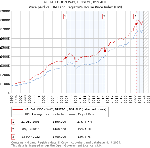 41, FALLODON WAY, BRISTOL, BS9 4HF: Price paid vs HM Land Registry's House Price Index