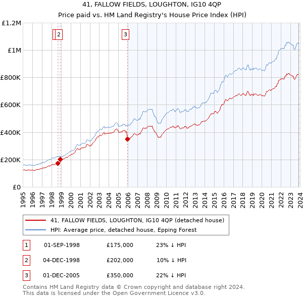 41, FALLOW FIELDS, LOUGHTON, IG10 4QP: Price paid vs HM Land Registry's House Price Index