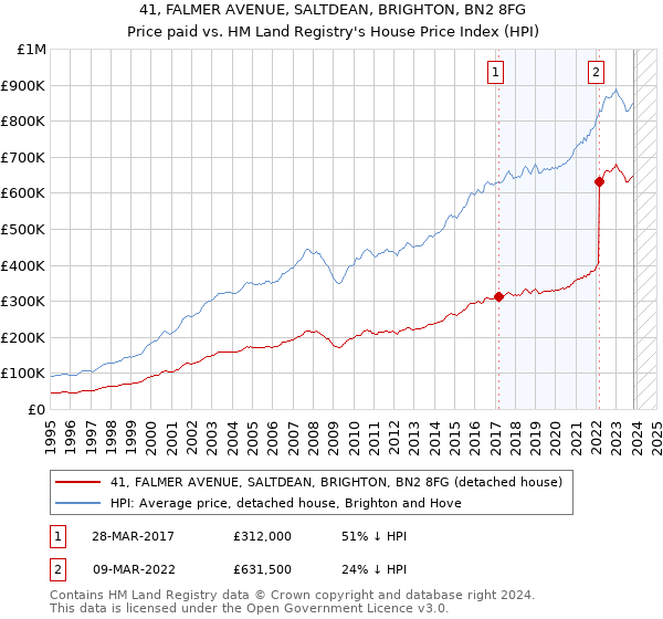 41, FALMER AVENUE, SALTDEAN, BRIGHTON, BN2 8FG: Price paid vs HM Land Registry's House Price Index