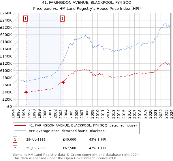 41, FARINGDON AVENUE, BLACKPOOL, FY4 3QQ: Price paid vs HM Land Registry's House Price Index