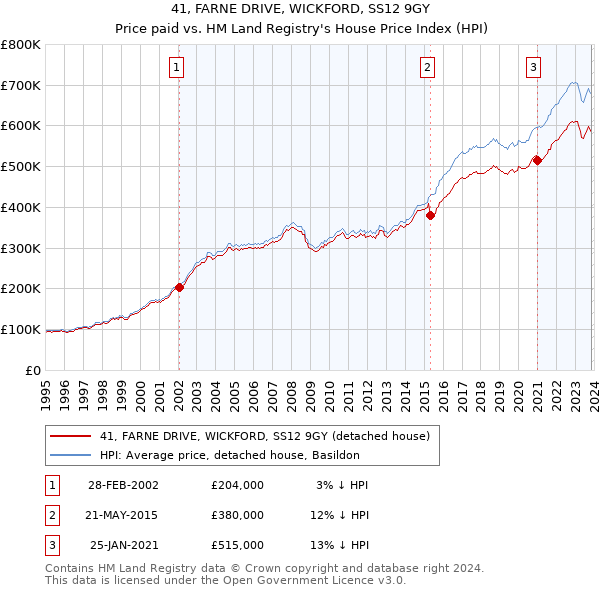 41, FARNE DRIVE, WICKFORD, SS12 9GY: Price paid vs HM Land Registry's House Price Index