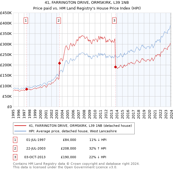 41, FARRINGTON DRIVE, ORMSKIRK, L39 1NB: Price paid vs HM Land Registry's House Price Index