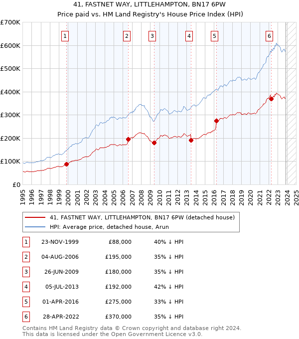 41, FASTNET WAY, LITTLEHAMPTON, BN17 6PW: Price paid vs HM Land Registry's House Price Index