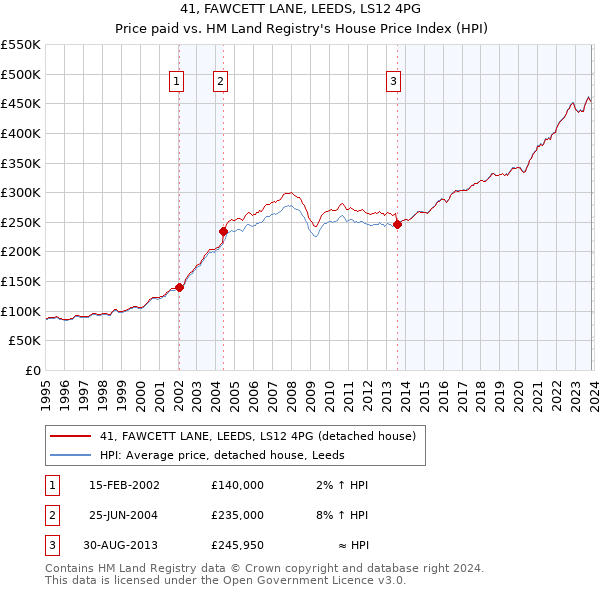 41, FAWCETT LANE, LEEDS, LS12 4PG: Price paid vs HM Land Registry's House Price Index