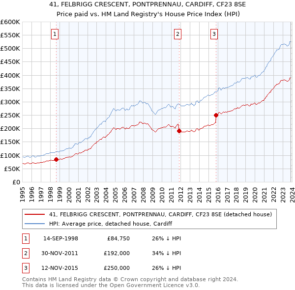 41, FELBRIGG CRESCENT, PONTPRENNAU, CARDIFF, CF23 8SE: Price paid vs HM Land Registry's House Price Index