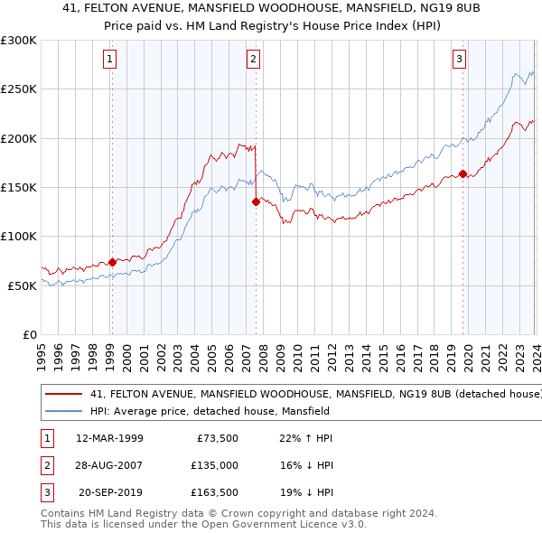 41, FELTON AVENUE, MANSFIELD WOODHOUSE, MANSFIELD, NG19 8UB: Price paid vs HM Land Registry's House Price Index