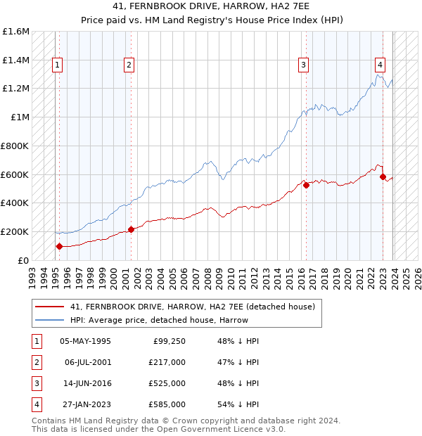 41, FERNBROOK DRIVE, HARROW, HA2 7EE: Price paid vs HM Land Registry's House Price Index