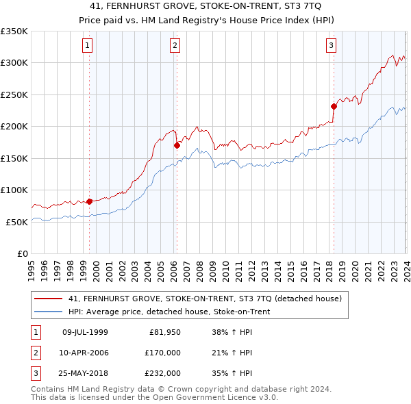 41, FERNHURST GROVE, STOKE-ON-TRENT, ST3 7TQ: Price paid vs HM Land Registry's House Price Index