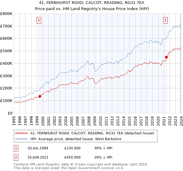 41, FERNHURST ROAD, CALCOT, READING, RG31 7EA: Price paid vs HM Land Registry's House Price Index