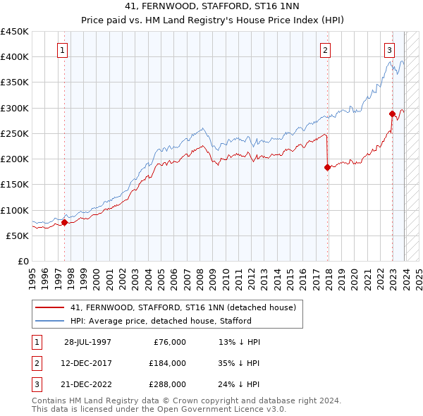 41, FERNWOOD, STAFFORD, ST16 1NN: Price paid vs HM Land Registry's House Price Index