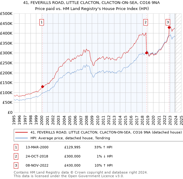 41, FEVERILLS ROAD, LITTLE CLACTON, CLACTON-ON-SEA, CO16 9NA: Price paid vs HM Land Registry's House Price Index