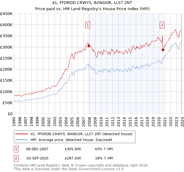 41, FFORDD CRWYS, BANGOR, LL57 2NT: Price paid vs HM Land Registry's House Price Index