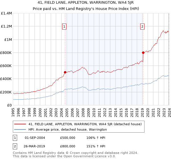 41, FIELD LANE, APPLETON, WARRINGTON, WA4 5JR: Price paid vs HM Land Registry's House Price Index