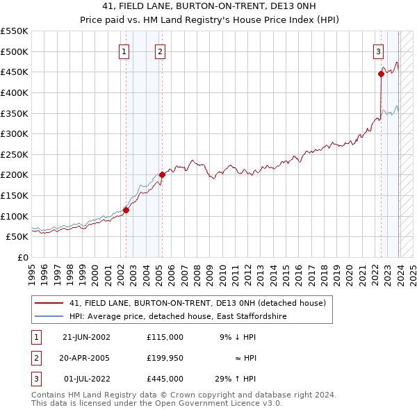 41, FIELD LANE, BURTON-ON-TRENT, DE13 0NH: Price paid vs HM Land Registry's House Price Index
