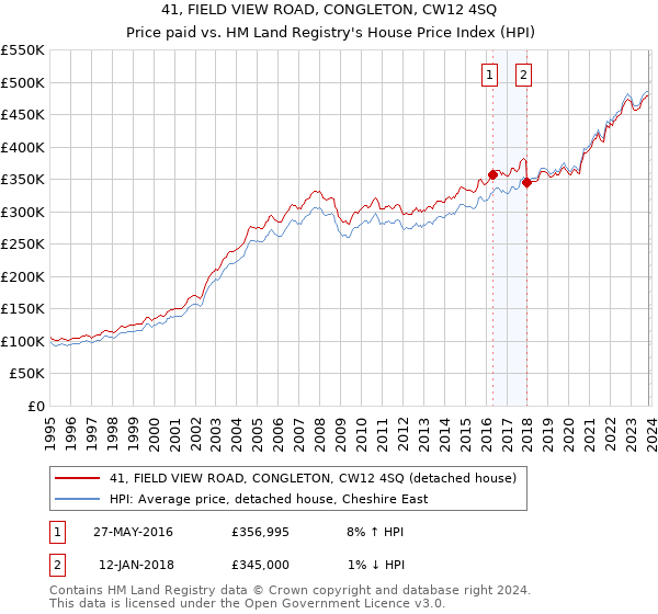41, FIELD VIEW ROAD, CONGLETON, CW12 4SQ: Price paid vs HM Land Registry's House Price Index