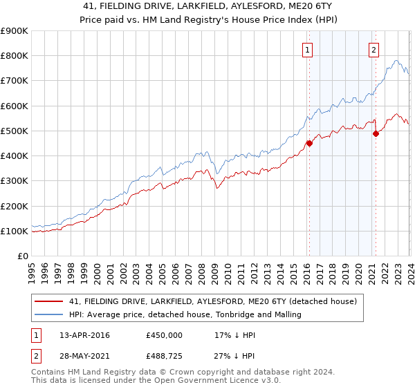 41, FIELDING DRIVE, LARKFIELD, AYLESFORD, ME20 6TY: Price paid vs HM Land Registry's House Price Index
