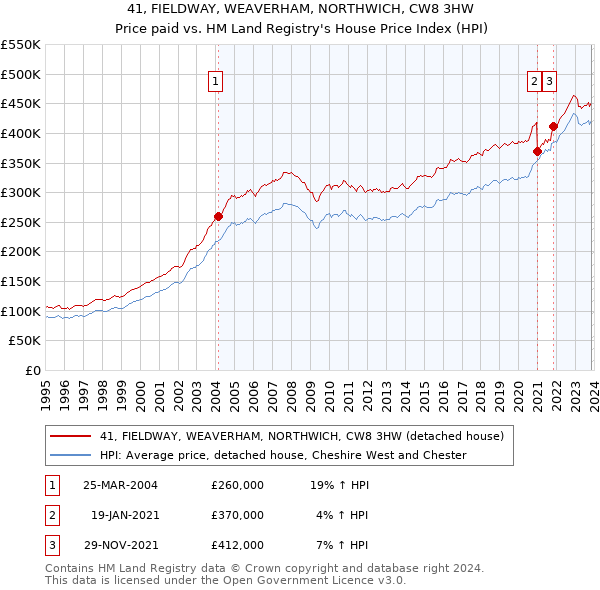 41, FIELDWAY, WEAVERHAM, NORTHWICH, CW8 3HW: Price paid vs HM Land Registry's House Price Index