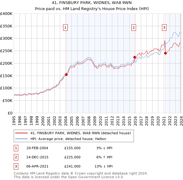 41, FINSBURY PARK, WIDNES, WA8 9WN: Price paid vs HM Land Registry's House Price Index