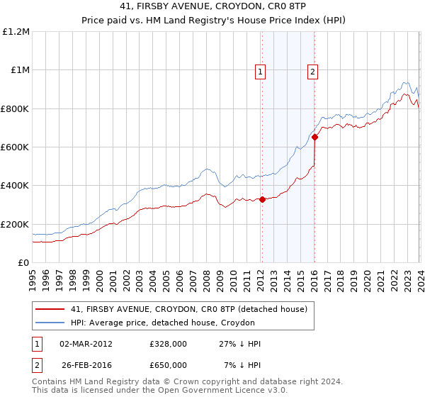 41, FIRSBY AVENUE, CROYDON, CR0 8TP: Price paid vs HM Land Registry's House Price Index