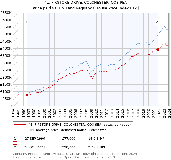 41, FIRSTORE DRIVE, COLCHESTER, CO3 9EA: Price paid vs HM Land Registry's House Price Index