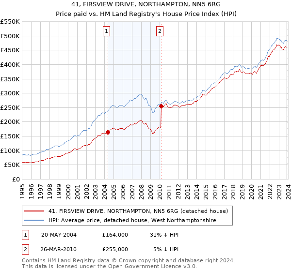 41, FIRSVIEW DRIVE, NORTHAMPTON, NN5 6RG: Price paid vs HM Land Registry's House Price Index