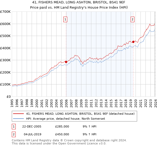 41, FISHERS MEAD, LONG ASHTON, BRISTOL, BS41 9EF: Price paid vs HM Land Registry's House Price Index