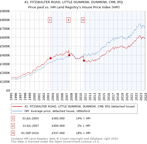 41, FITZWALTER ROAD, LITTLE DUNMOW, DUNMOW, CM6 3FQ: Price paid vs HM Land Registry's House Price Index