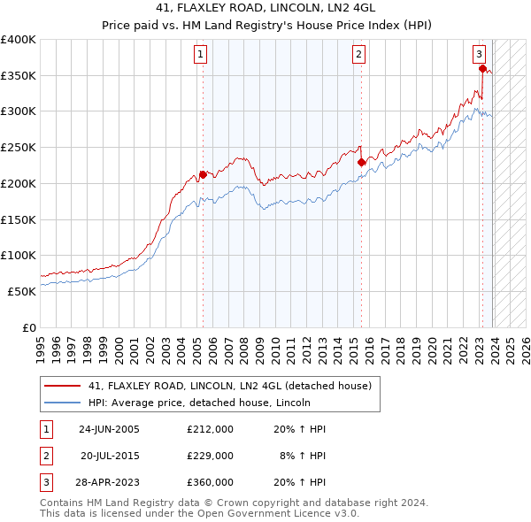 41, FLAXLEY ROAD, LINCOLN, LN2 4GL: Price paid vs HM Land Registry's House Price Index