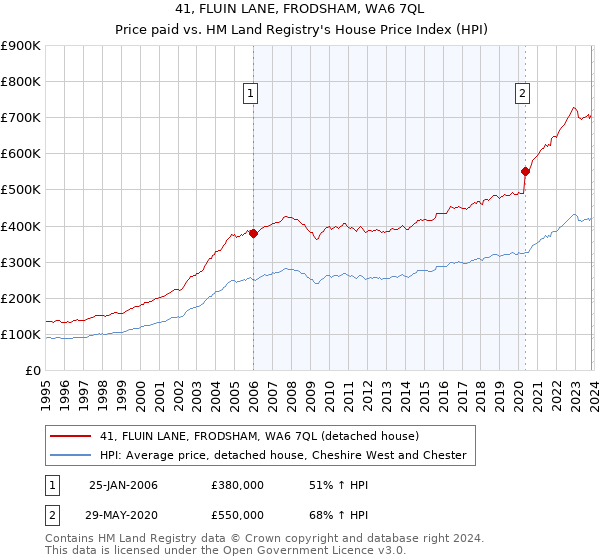 41, FLUIN LANE, FRODSHAM, WA6 7QL: Price paid vs HM Land Registry's House Price Index