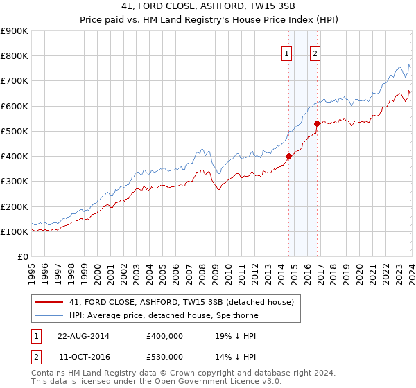 41, FORD CLOSE, ASHFORD, TW15 3SB: Price paid vs HM Land Registry's House Price Index