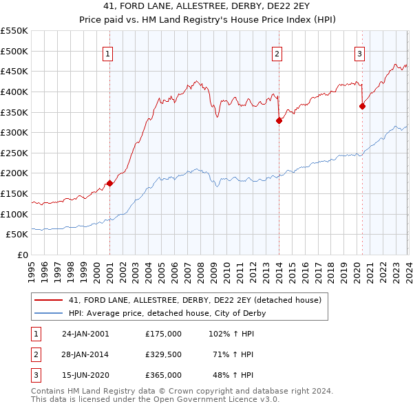 41, FORD LANE, ALLESTREE, DERBY, DE22 2EY: Price paid vs HM Land Registry's House Price Index