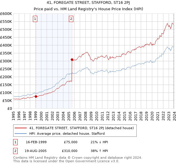 41, FOREGATE STREET, STAFFORD, ST16 2PJ: Price paid vs HM Land Registry's House Price Index