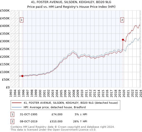 41, FOSTER AVENUE, SILSDEN, KEIGHLEY, BD20 9LG: Price paid vs HM Land Registry's House Price Index