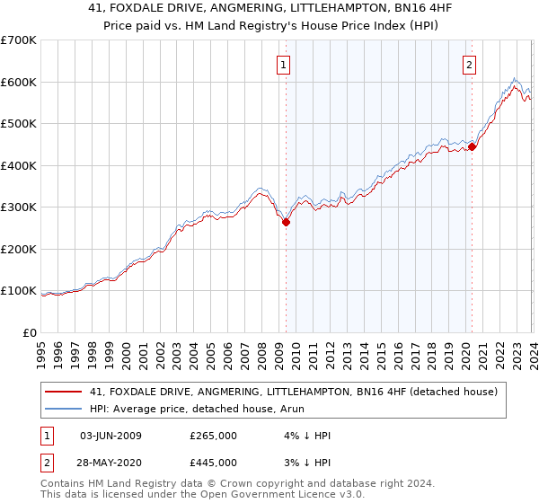 41, FOXDALE DRIVE, ANGMERING, LITTLEHAMPTON, BN16 4HF: Price paid vs HM Land Registry's House Price Index