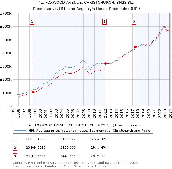 41, FOXWOOD AVENUE, CHRISTCHURCH, BH23 3JZ: Price paid vs HM Land Registry's House Price Index