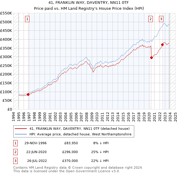 41, FRANKLIN WAY, DAVENTRY, NN11 0TF: Price paid vs HM Land Registry's House Price Index