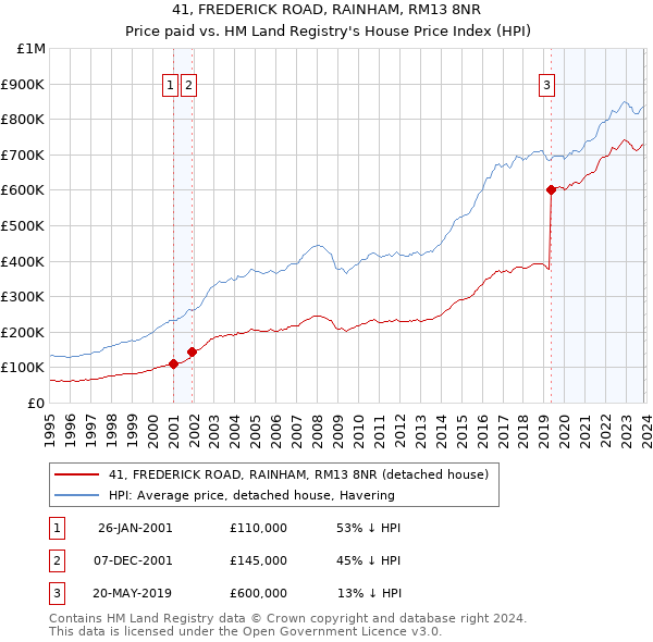 41, FREDERICK ROAD, RAINHAM, RM13 8NR: Price paid vs HM Land Registry's House Price Index