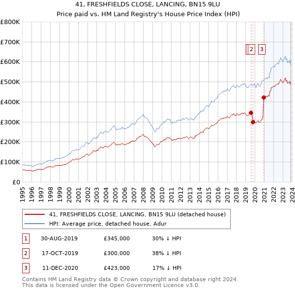 41, FRESHFIELDS CLOSE, LANCING, BN15 9LU: Price paid vs HM Land Registry's House Price Index