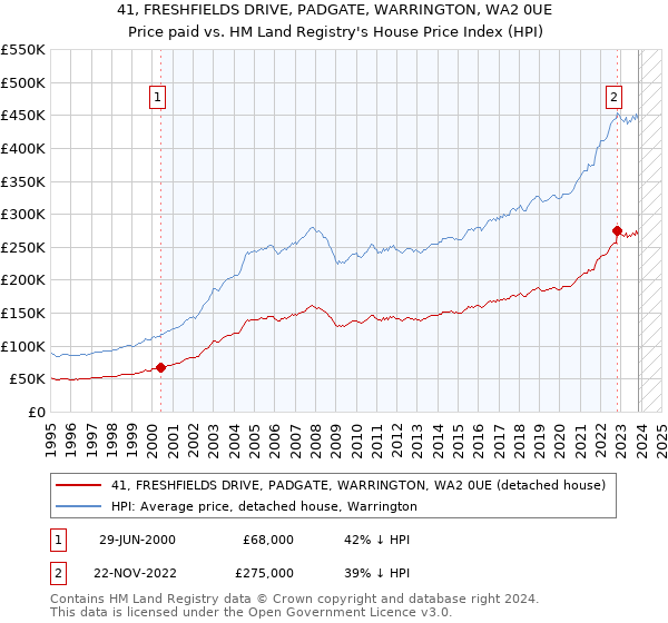 41, FRESHFIELDS DRIVE, PADGATE, WARRINGTON, WA2 0UE: Price paid vs HM Land Registry's House Price Index