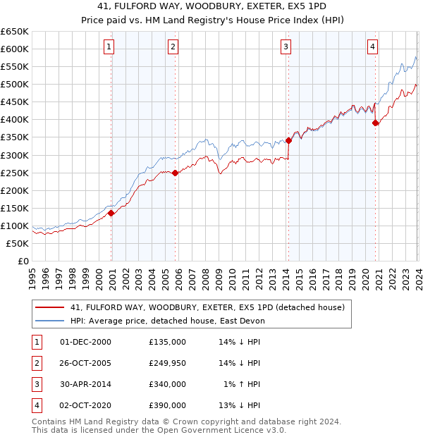 41, FULFORD WAY, WOODBURY, EXETER, EX5 1PD: Price paid vs HM Land Registry's House Price Index