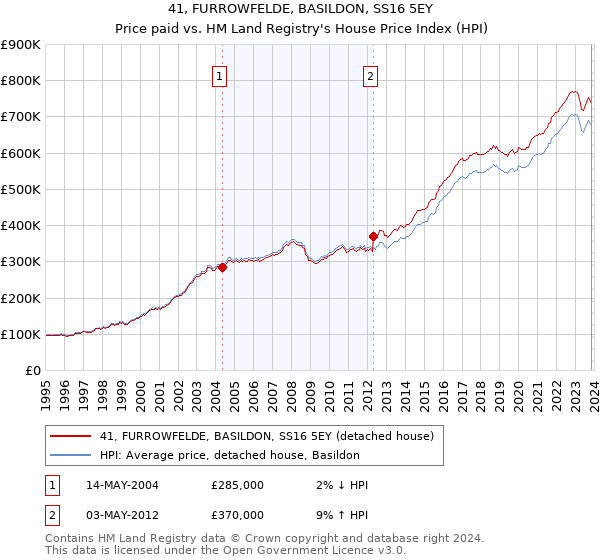41, FURROWFELDE, BASILDON, SS16 5EY: Price paid vs HM Land Registry's House Price Index