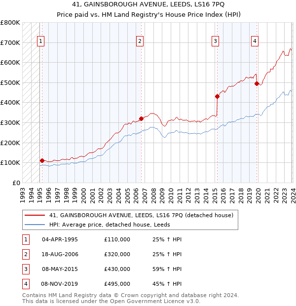 41, GAINSBOROUGH AVENUE, LEEDS, LS16 7PQ: Price paid vs HM Land Registry's House Price Index