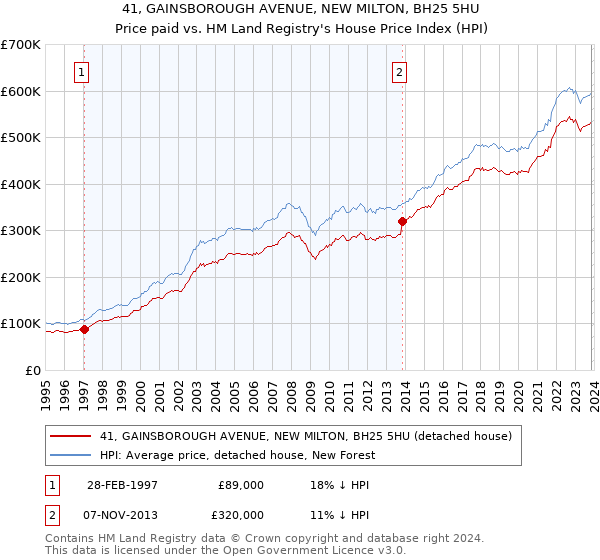 41, GAINSBOROUGH AVENUE, NEW MILTON, BH25 5HU: Price paid vs HM Land Registry's House Price Index