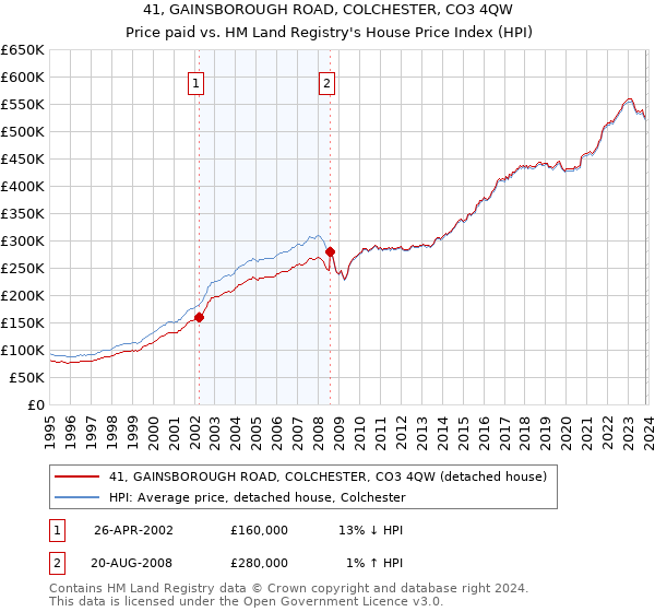 41, GAINSBOROUGH ROAD, COLCHESTER, CO3 4QW: Price paid vs HM Land Registry's House Price Index