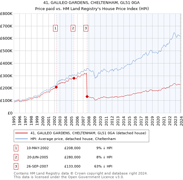 41, GALILEO GARDENS, CHELTENHAM, GL51 0GA: Price paid vs HM Land Registry's House Price Index