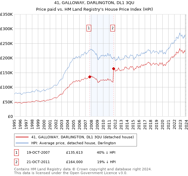 41, GALLOWAY, DARLINGTON, DL1 3QU: Price paid vs HM Land Registry's House Price Index