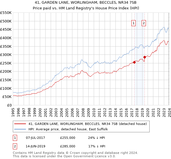41, GARDEN LANE, WORLINGHAM, BECCLES, NR34 7SB: Price paid vs HM Land Registry's House Price Index