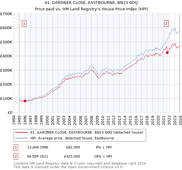 41, GARDNER CLOSE, EASTBOURNE, BN23 6DQ: Price paid vs HM Land Registry's House Price Index